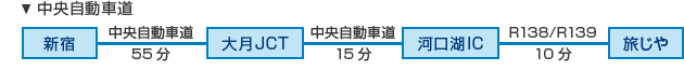 お車でのアクセス