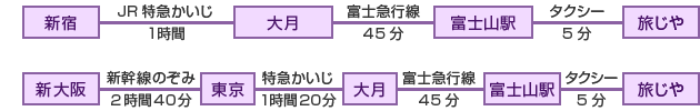 電車でのアクセス